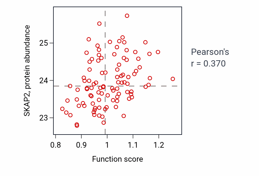 Per-sample scatter of Polyol transmembrane transport activity vs SKAP2 in GBM.