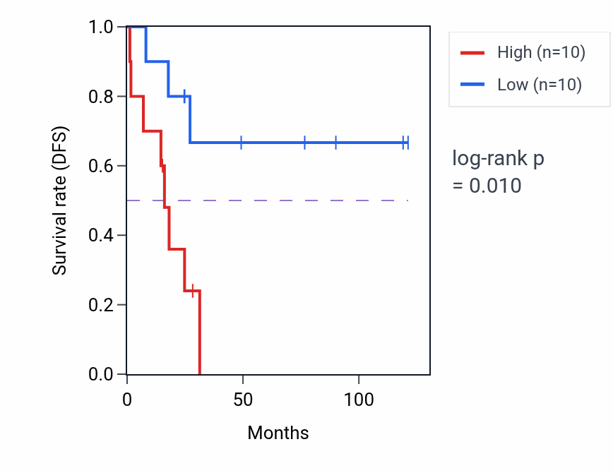 Kaplan&ndash;Meier survival curve for Polyol transmembrane transport pathway activity in ACC: high vs low activity groups.