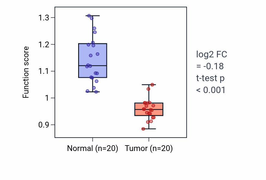 Tumor-vs-normal pathway-activity box plot for Polyol transmembrane transport in KIRC.
