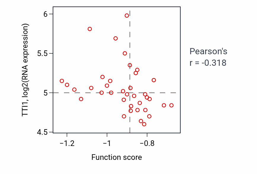 Per-sample scatter of Glycerol transmembrane transport activity vs TTI1 in CCRCC.