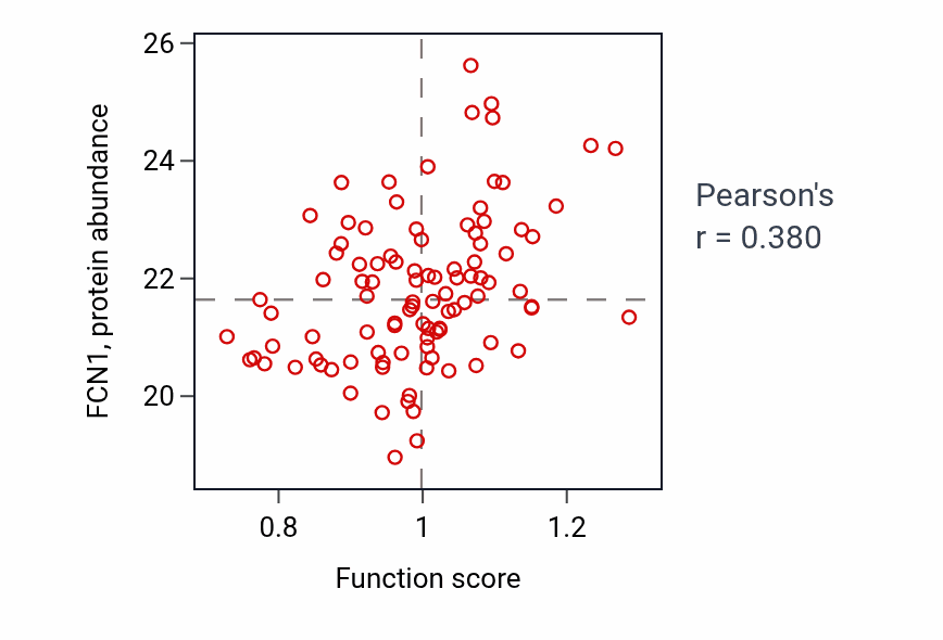 Per-sample scatter of Glycerol transmembrane transport activity vs FCN1 in GBM.