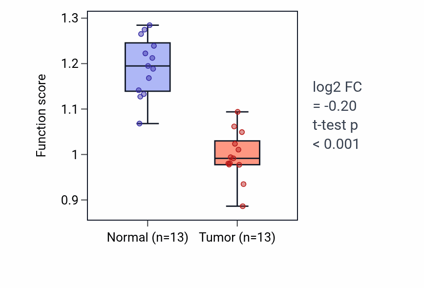 Tumor-vs-normal pathway-activity box plot for Glycerol transmembrane transport in KIRC.