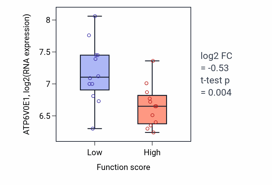 Box plot of ATP6V0E1 in Acidic amino acid transport-low vs -high samples in STOMACH.