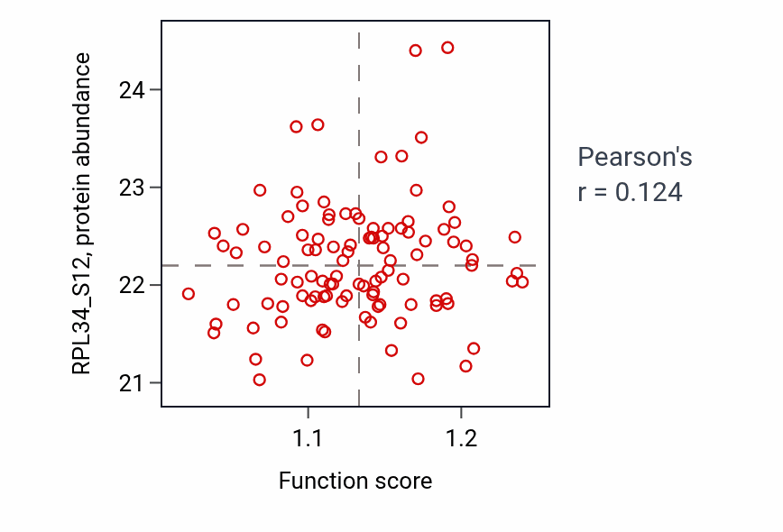 Per-sample scatter of Acidic amino acid transport activity vs RPL34_S12 in PDAC.
