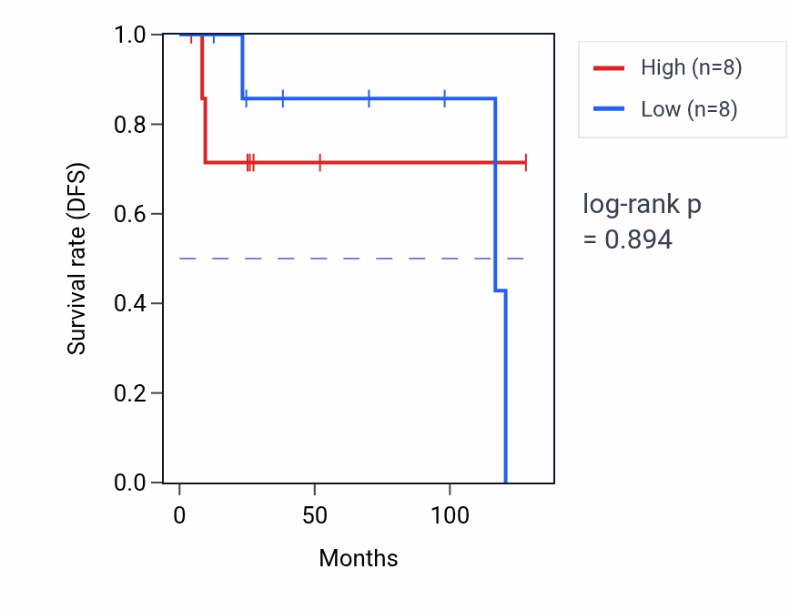 Kaplan&ndash;Meier survival curve for Acidic amino acid transport pathway activity in DLBC: high vs low activity groups.