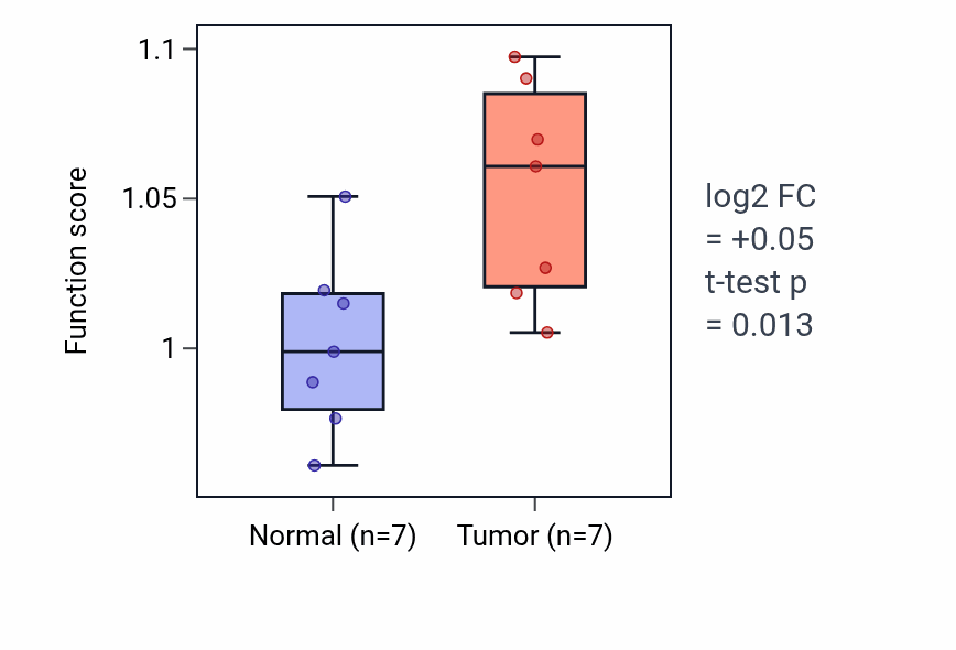 Tumor-vs-normal pathway-activity box plot for Acidic amino acid transport in COAD.