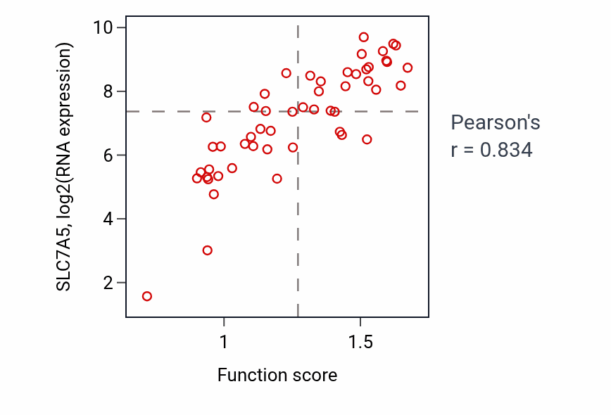 Per-sample scatter of Aromatic amino acid transport activity vs SLC7A5 in LUNG_NSCLC_LUAD.