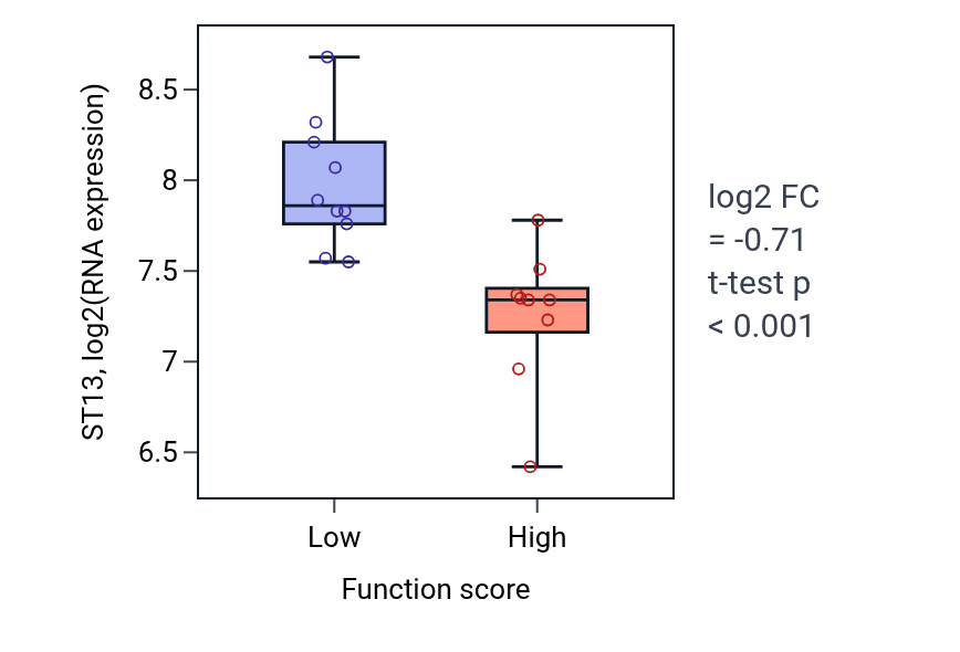 Box plot of ST13 in Aromatic amino acid transport-low vs -high samples in LUNG_NSCLC_LUSC.