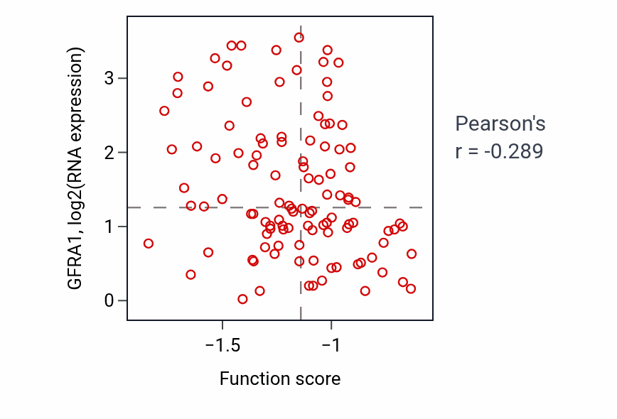 Per-sample scatter of Aromatic amino acid transport activity vs GFRA1 in LUAD.