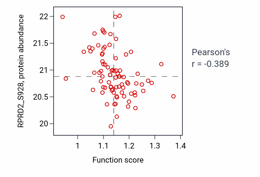 Per-sample scatter of Aromatic amino acid transport activity vs RPRD2_S928 in LSCC.