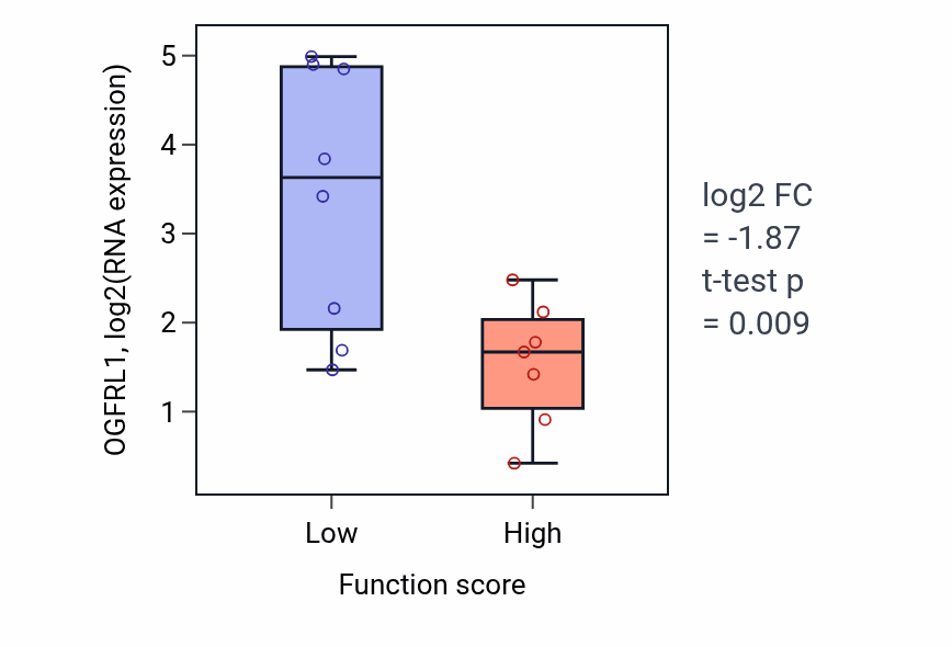 Box plot of OGFRL1 in Basic amino acid transport-low vs -high samples in BONE.