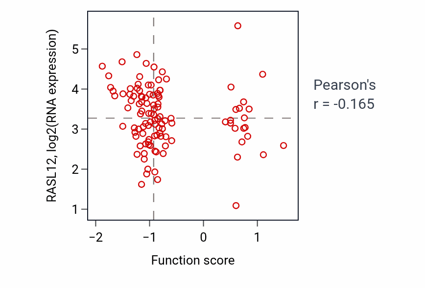 Per-sample scatter of Basic amino acid transport activity vs RASL12 in LUAD.