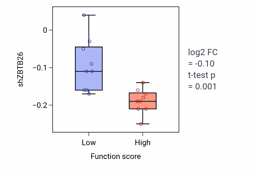 Box plot of ZBTB26 in Branched-chain amino acid transport-low vs -high samples in UPPER_AERODIGESTIVE_TRACT.