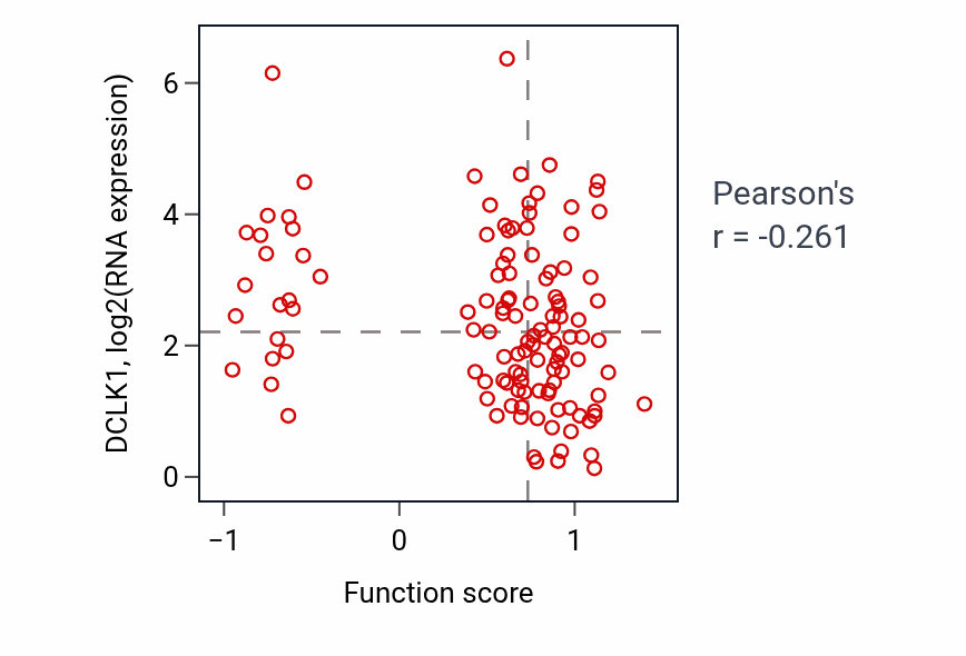 Per-sample scatter of Branched-chain amino acid transport activity vs DCLK1 in BRCA.