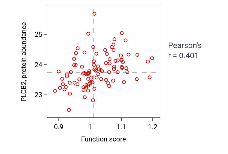 Per-sample scatter of Branched-chain amino acid transport activity vs PLCB2 in GBM.