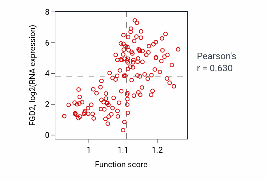 Per-sample scatter of Branched-chain amino acid transport activity vs FGD2 in LAML.