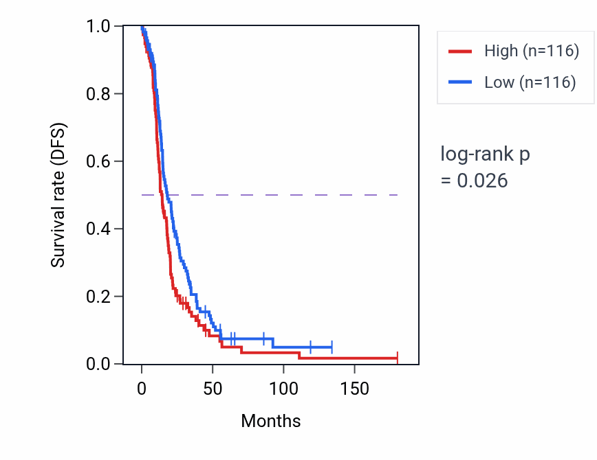 Kaplan&ndash;Meier survival curve for Branched-chain amino acid transport pathway activity in OV: high vs low activity groups.