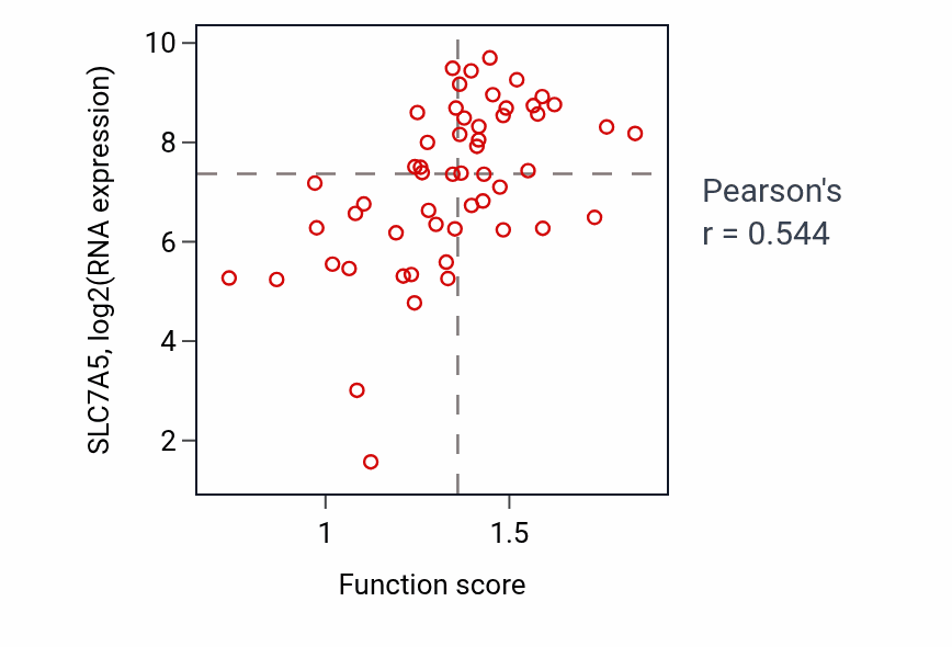 Per-sample scatter of Neutral amino acid transport activity vs SLC7A5 in LUNG_NSCLC_LUAD.