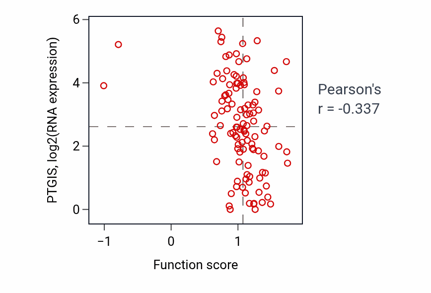 Per-sample scatter of Neutral amino acid transport activity vs PTGIS in HNSC.
