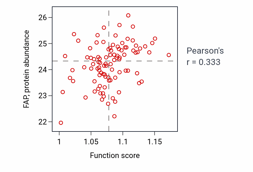 Per-sample scatter of Neutral amino acid transport activity vs FAP in COAD.