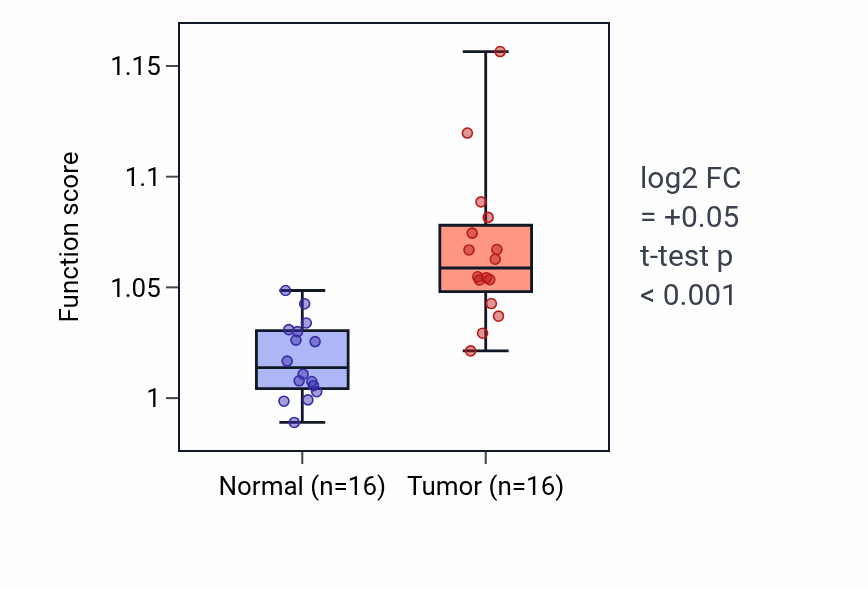 Tumor-vs-normal pathway-activity box plot for Neutral amino acid transport in HNSC.
