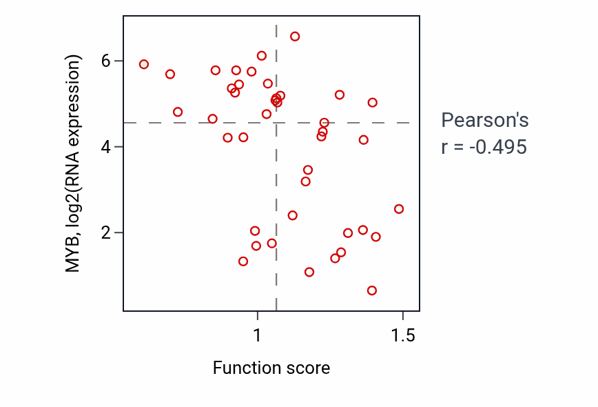 Per-sample scatter of L-amino acid transport activity vs MYB in LARGE_INTESTINE.