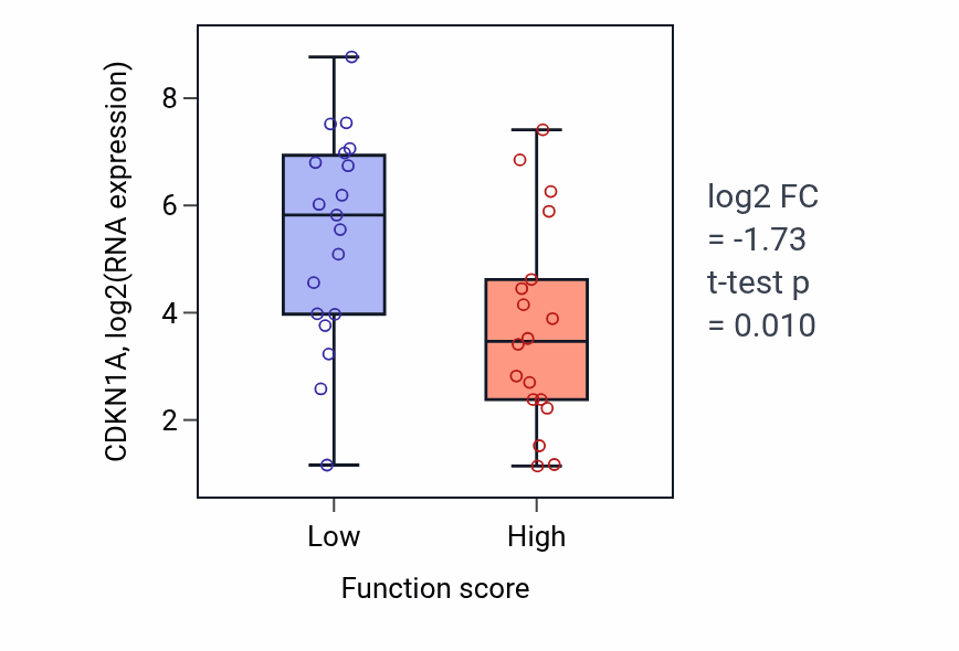 Box plot of CDKN1A in L-amino acid transport-low vs -high samples in OVARY.