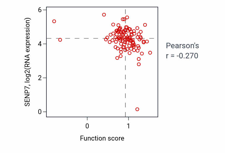 Per-sample scatter of L-amino acid transport activity vs SENP7 in HNSC.