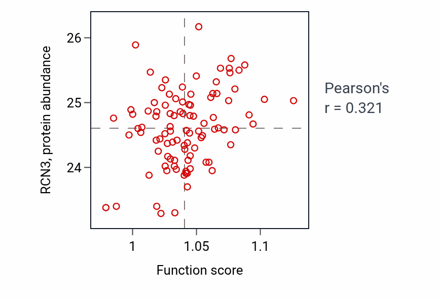 Per-sample scatter of L-amino acid transport activity vs RCN3 in COAD.