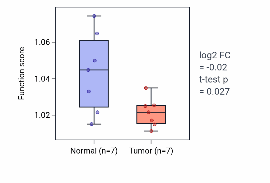 Tumor-vs-normal pathway-activity box plot for L-amino acid transport in KICH.