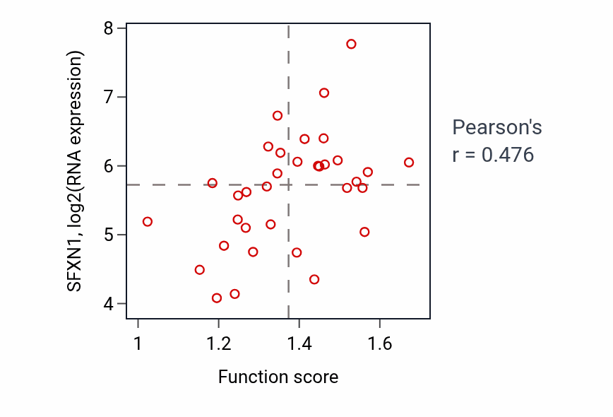 Per-sample scatter of L-alanine transport activity vs SFXN1 in BREAST.