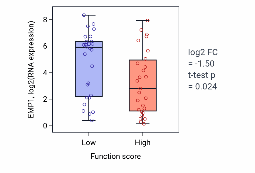 Box plot of EMP1 in L-alanine transport-low vs -high samples in BREAST.