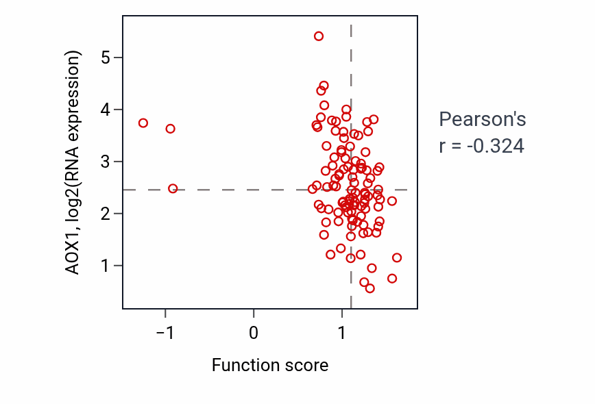 Per-sample scatter of L-alanine transport activity vs AOX1 in LSCC.