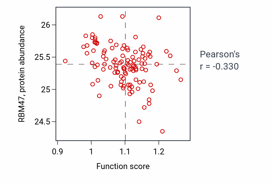 Per-sample scatter of L-alanine transport activity vs RBM47 in LUAD.