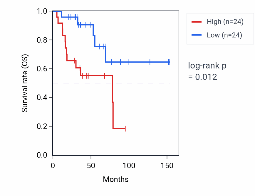 Kaplan&ndash;Meier survival curve for L-alanine transport pathway activity in ACC: high vs low activity groups.