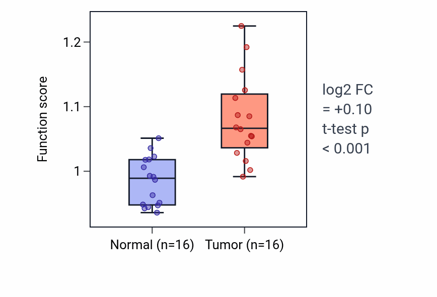 Tumor-vs-normal pathway-activity box plot for L-alanine transport in HNSC.