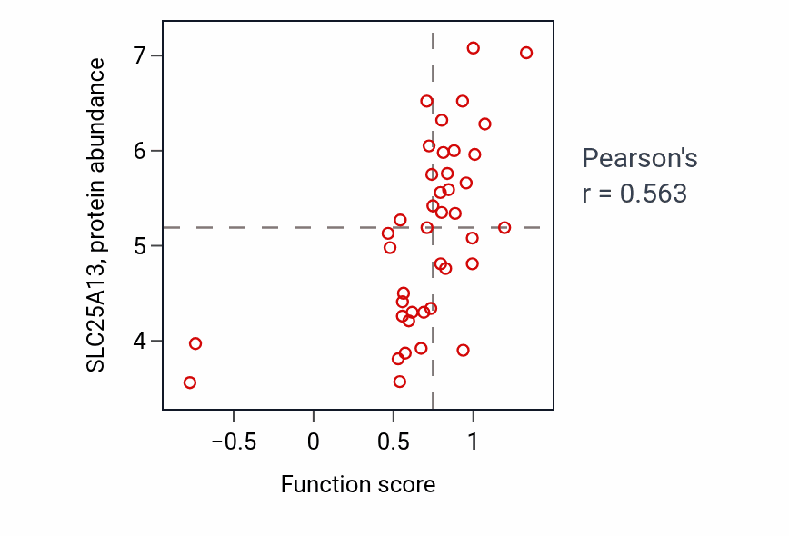 Per-sample scatter of Aspartate transmembrane transport activity vs SLC25A13 in OVARY.