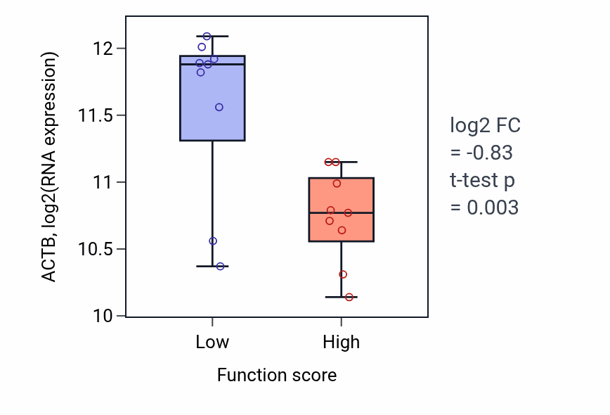 Box plot of ACTB in Aspartate transmembrane transport-low vs -high samples in UPPER_AERODIGESTIVE_TRACT.