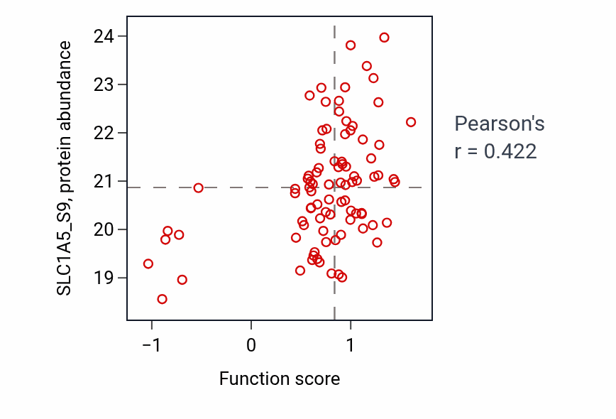 Per-sample scatter of Aspartate transmembrane transport activity vs SLC1A5_S9 in UCEC.