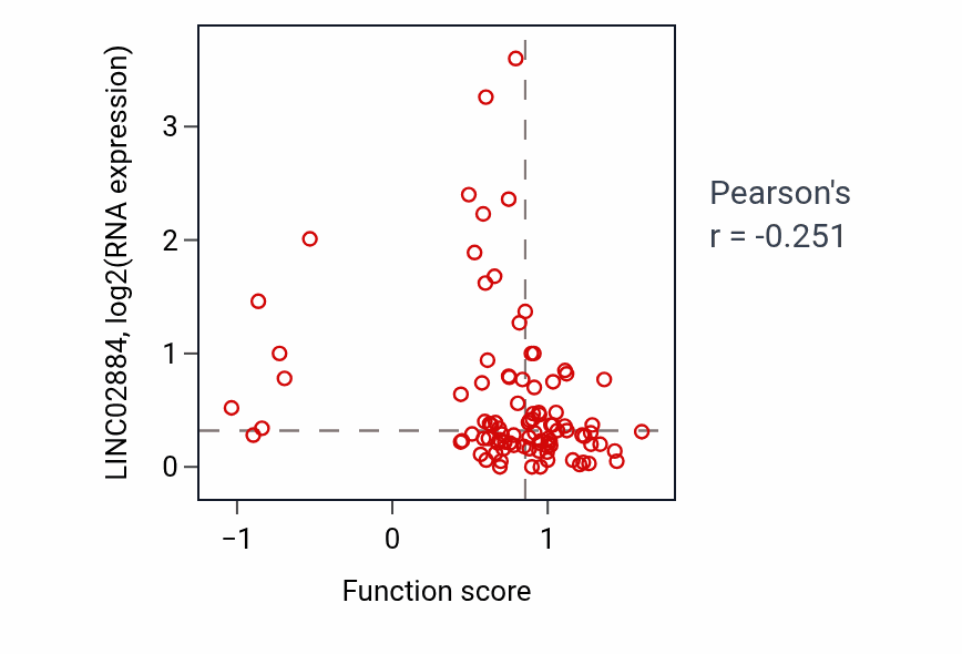 Per-sample scatter of Aspartate transmembrane transport activity vs LINC02884 in UCEC.