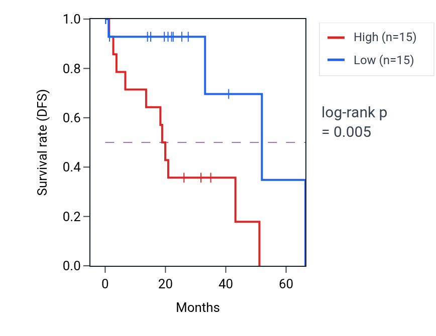 Kaplan&ndash;Meier survival curve for Aspartate transmembrane transport pathway activity in UVM: high vs low activity groups.
