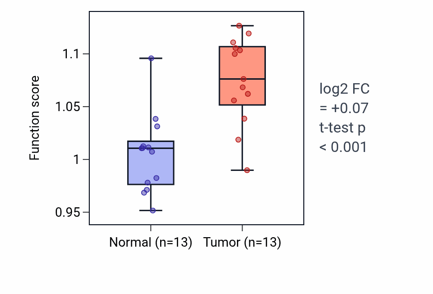 Tumor-vs-normal pathway-activity box plot for Aspartate transmembrane transport in KIRC.
