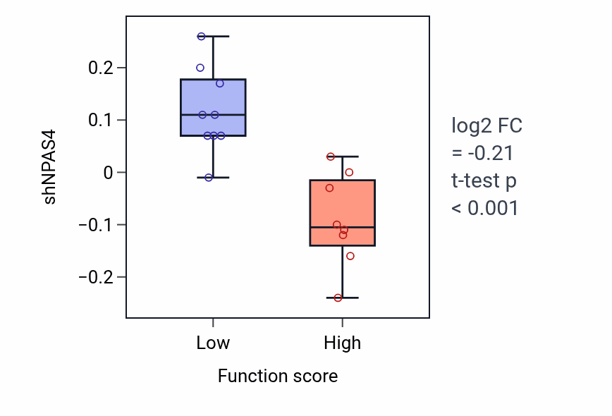 Box plot of NPAS4 in L-cystine transport-low vs -high samples in LIVER.