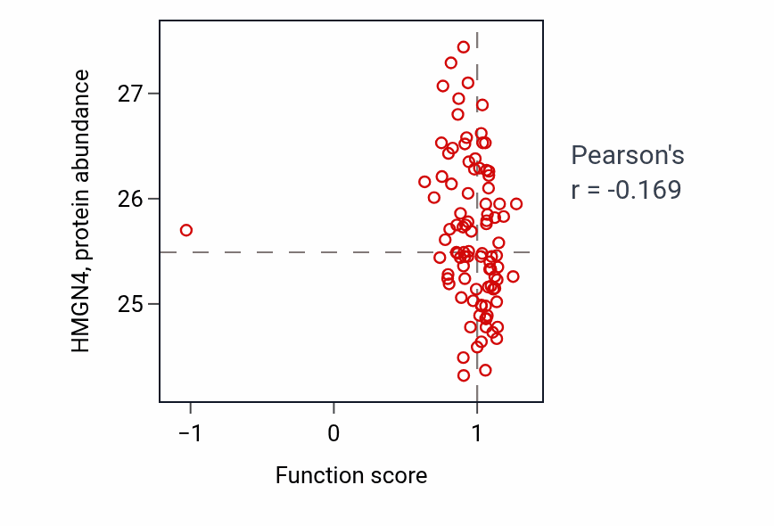 Per-sample scatter of L-cystine transport activity vs HMGN4 in UCEC.