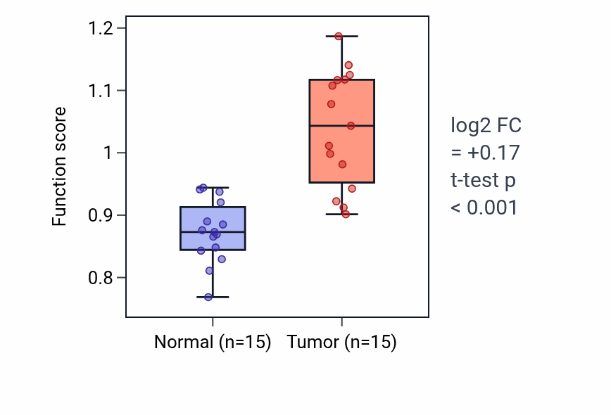 Tumor-vs-normal pathway-activity box plot for L-cystine transport in LUAD.