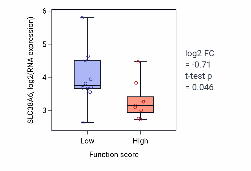 Box plot of SLC38A6 in Gamma-aminobutyric acid transport-low vs -high samples in LUNG_NSCLC_LUSC.