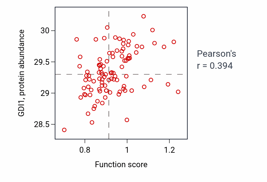 Per-sample scatter of Gamma-aminobutyric acid transport activity vs GDI1 in GBM.
