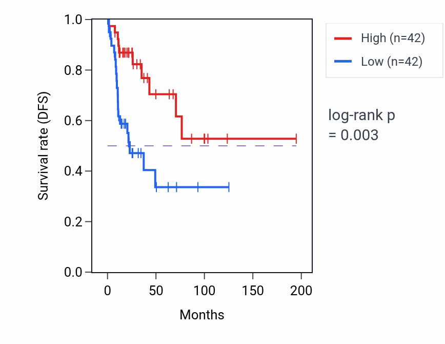 Kaplan&ndash;Meier survival curve for Gamma-aminobutyric acid transport pathway activity in KIRP: high vs low activity groups.