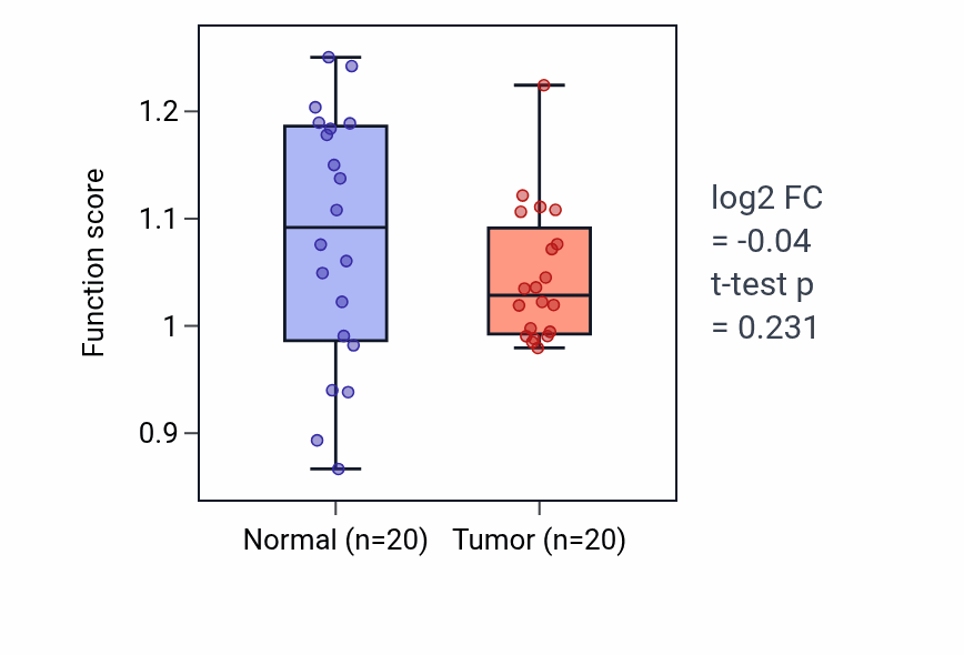 Tumor-vs-normal pathway-activity box plot for Gamma-aminobutyric acid transport in KIRC.