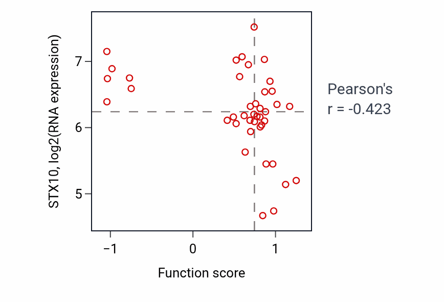 Per-sample scatter of L-glutamate transmembrane transport activity vs STX10 in LARGE_INTESTINE.